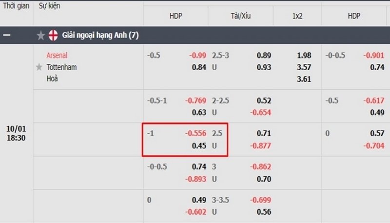 Bảng kèo minh hoạ trận Arsenal vs Tottenham
